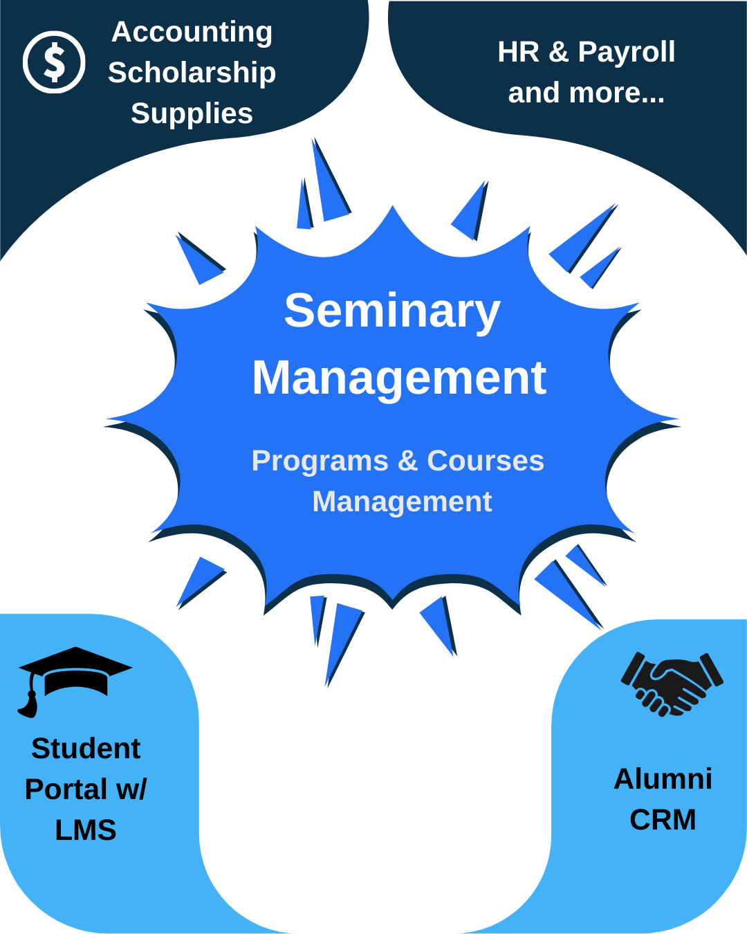 SeminaryERP at a glance